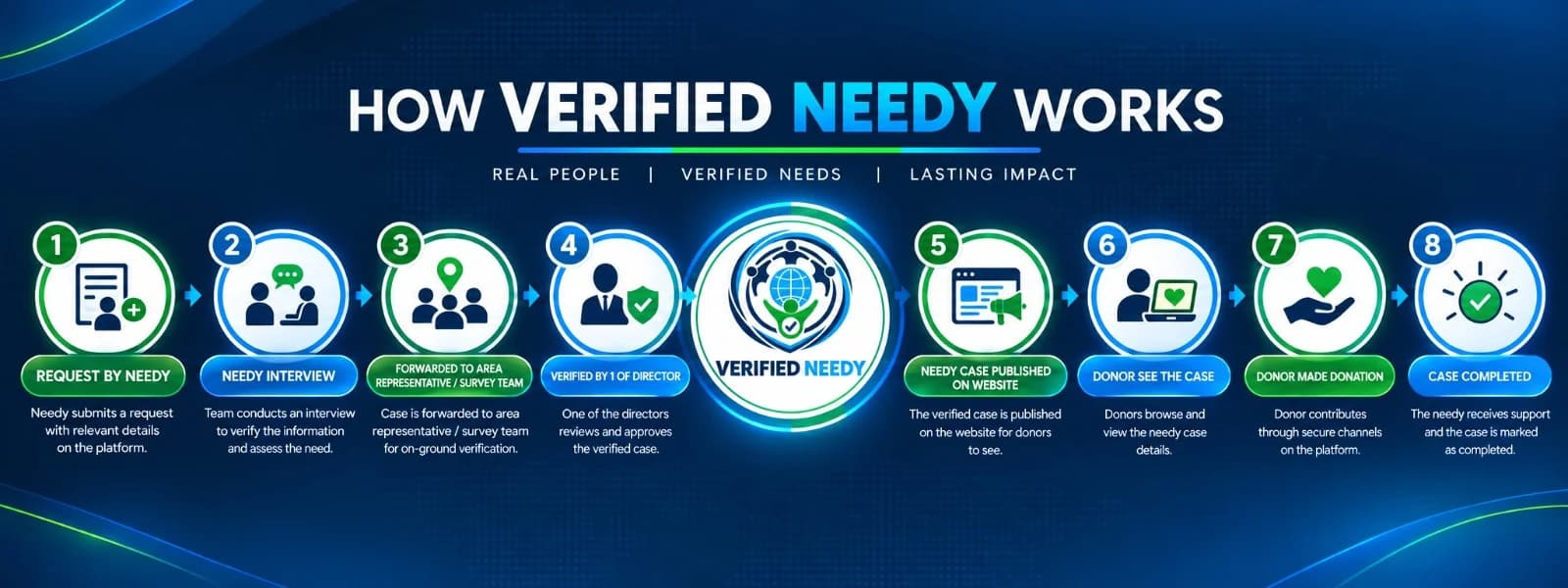 How Verified Needy Works — Real People | Verified Needs | Lasting Impact. Eight steps from needy request to case completed.